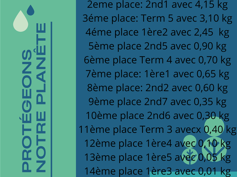 Eco-semaine, voici les résultats ! Bravo à tous les participants !